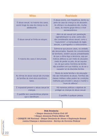 22
ManualparaPais
O abuso sexual, na maioria dos casos,
ocorre longe da casa da criança ou do
adolescente.
O abuso ocorre, com freqüência, dentro ou
perto da casa da criança ou do abusador.
As vítimas e os abusadores são, muitas
vezes, do mesmo grupo étnico e nível
socioeconômico.
O abuso sexual se limita ao estupro.
Além do ato sexual com penetração
vaginal(estupro) ou anal, outros atos
são considerados abuso sexual, como o
“voyeurismo”, a manipulação de órgão
sexuais, a pornografia e o exibicionismo.
A maioria dos casos é denunciada.
Estima-se que poucos casos, na verdade,
são denunciados. Quando há o envolvimento
de familiares, existem poucas probabilidades
de que a vítima faça a denúncia, seja por
motivos afetivos ou por medo do abusador;
medo de perder os pais; de ser expulso
(a); de que outros membros da família
não acreditem em sua história; ou de ser o
causador (a) da discórdia familiar.
As vítimas de abuso sexual são oriundas
de famílias de nível sócio econômico
baixo.
Níveis de renda familiar e de educação
não são indicadores do abuso. Famílias das
classes médias e altas podem ter condições
melhores para encobrir o abuso e manter o
“muro do silêncio”.
É impossível prevenir o abuso sexual de
crianças.
Há maneiras práticas e objetivas de
proteger as crianças do abuso sexual.
O pedófilo tem características próprias
que o identificam.
O pedófilo é qualquer pessoa.
Disk Denúncia:
• Disque-denúncia Polícia Civil 197
• Disque-denúncia Polícia Militar 190
• DISQUE 100 Nacional - Disque Denúncia de Abuso e Exploração Sexual
contra Crianças e Adolescentes - Serviço do Governo Federal
Mitos Realidade
 