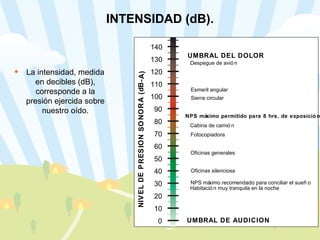 INTENSIDAD (dB). La intensidad, medida en decibles (dB), corresponde a la presión ejercida sobre nuestro oído. NPS máximo recomendado para conciliar el sueño N I V E L D E P R E S I O N S O N O R A ( d B - A ) 0 Esmeril angular Despegue de avión Sierra circular NPS máximo permitido para 8 hrs. de exposición Cabina de camión Fotocopiadora Oficinas generales Oficinas silenciosa Habitación muy tranquila en la noche UMBRAL DE AUDICION UMBRAL DEL DOLOR 10 20 30 40 50 60 70 80 90 100 110 120 130 140 