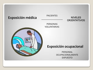 Exposición médica
Exposición ocupacional
PACIENTES
__________________
PERSONAS
VOLUNTARIAS
PERSONAL
OCUPACIONALMENTE
EXPUESTO
NIVELES
ORIENTATIVOS
 