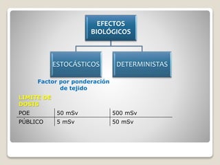 EFECTOS
BIOLÓGICOS
ESTOCÁSTICOS DETERMINISTAS
LIMITE DE
DOSIS
POE 50 mSv 500 mSv
PÚBLICO 5 mSv 50 mSv
Factor por ponderación
de tejido
 