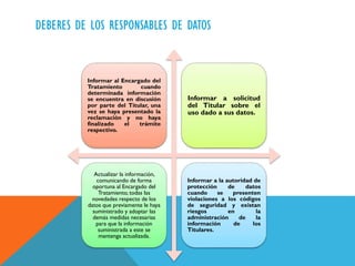 DEBERES DE LOS RESPONSABLES DE DATOS

Informar al Encargado del
Tratamiento
cuando
determinada información
se encuentra en discusión
por parte del Titular, una
vez se haya presentado la
reclamación y no haya
finalizado
el
trámite
respectivo.

Informar a solicitud
del Titular sobre el
uso dado a sus datos.

Actualizar la información,
comunicando de forma
oportuna al Encargado del
Tratamiento, todas las
novedades respecto de los
datos que previamente le haya
suministrado y adoptar las
demás medidas necesarias
para que la información
suministrada a este se
mantenga actualizada.

Informar a la autoridad de
protección
de
datos
cuando
se
presenten
violaciones a los códigos
de seguridad y existan
riesgos
en
la
administración
de
la
información
de
los
Titulares.

 