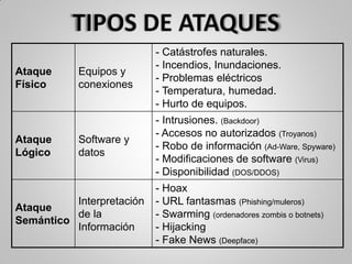 Ataque
Físico
Equipos y
conexiones
- Catástrofes naturales.
- Incendios, Inundaciones.
- Problemas eléctricos
- Temperatura, humedad.
- Hurto de equipos.
Ataque
Lógico
Software y
datos
- Intrusiones. (Backdoor)
- Accesos no autorizados (Troyanos)
- Robo de información (Ad-Ware, Spyware)
- Modificaciones de software (Virus)
- Disponibilidad (DOS/DDOS)
Ataque
Semántico
Interpretación
de la
Información
- Hoax
- URL fantasmas (Phishing/muleros)
- Swarming (ordenadores zombis o botnets)
- Hijacking
- Fake News (Deepface)
 