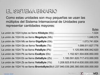 Como estas unidades son muy pequeñas se usan las
múltiplos del Sistema Internacional de Unidades para
representar cantidades mayores:
La unión de 1024 bytes se llama Kilobyte (Kb)
La unión de 1024 Kb se llama Megabyte (Mb)
La unión de 1024 Mb se llama GigaByte (Gb)
La unión de 1024 Gb se llama TeraByte (Tb)
La unión de 1024 Tb se llama PetaByte (Pb)
La unión de 1024 Pb se llama ExaByte (Eb)
La unión de 1024 Eb se llama ZettaByte (Zb)
La unión de 1024 Zb se llama YottaByte (Yb)
La unión de 1024 Yb se llama BrontoByte(Bb)
1.024
1.048.576
1.073.741.824
1.099.511.627.776
1.125.899.906.842.620
1.152.921.504.606.850.000
1.180.591.620.717.410.000.000
1.208.925.819.614.630.000.000.000
1.237.940.039.285.380.000.000.000.000
Bytes
Versión: 0219
 