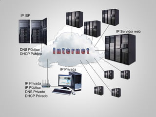 IP Privada
IP Privada
IP Pública
DNS Privado
DHCP Privado
IP Servidor web
IP ISP
DNS Público
DHCP Público
 
