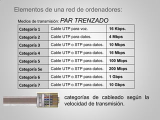 Elementos de una red de ordenadores:
categorías de cableado según la
velocidad de transmisión.
Medios de transmisión: PAR TRENZADO
Categoría 1 Cable UTP para voz. 16 Kbps.
Categoría 2 Cable UTP para datos. 4 Mbps
Categoría 3 Cable UTP o STP para datos. 10 Mbps
Categoría 4 Cable UTP o STP para datos. 16 Mbps
Categoría 5 Cable UTP o STP para datos. 100 Mbps
Categoría 5e Cable UTP o STP para datos. 200 Mbps
Categoría 6 Cable UTP o STP para datos. 1 Gbps
Categoría 7 Cable UTP o STP para datos. 10 Gbps
 