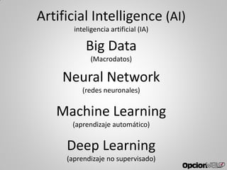 Artificial Intelligence (AI)
inteligencia artificial (IA)
Neural Network
(redes neuronales)
Machine Learning
(aprendizaje automático)
Big Data
(Macrodatos)
Deep Learning
(aprendizaje no supervisado)
 