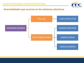 Anormalidades que ocurren en los sistemas eléctricos
ANORMALIDADES
FALLAS CORTOCIRCUITOS
PERTURBACIONES
SOBRETENSIONES
SOBRECARGAS
DESEQUILIBRIOS
TALLER DE INTRODUCCIÓN A LAS INSTALACIONES ELÉCTRICAS
 