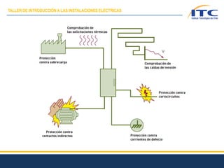 TALLER DE INTRODUCCIÓN A LAS INSTALACIONES ELÉCTRICAS
 