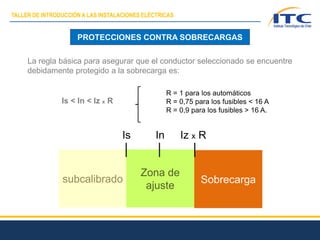 La regla básica para asegurar que el conductor seleccionado se encuentre
debidamente protegido a la sobrecarga es:
PROTECCIONES CONTRA SOBRECARGAS
subcalibrado
Zona de
ajuste
Sobrecarga
Is Iz x RIn
Is < In < Iz x R
R = 1 para los automáticos
R = 0,75 para los fusibles < 16 A
R = 0,9 para los fusibles > 16 A.
TALLER DE INTRODUCCIÓN A LAS INSTALACIONES ELÉCTRICAS
 