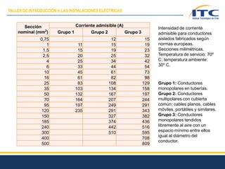Sección
nominal (mm2
)
Corriente admisible (A)
Grupo 1 Grupo 2 Grupo 3
0,75 12 15
1 11 15 19
1,5 15 19 23
2,5 20 25 32
4 25 34 42
6 33 44 54
10 45 61 73
16 61 82 98
25 83 108 129
35 103 134 158
50 132 167 197
70 164 207 244
95 197 249 291
120 235 291 343
150 327 382
185 374 436
240 442 516
300 510 595
400 708
500 809
Intensidad de corriente
admisible para conductores
aislados fabricados según
normas europeas.
Secciones milimétricas.
Temperatura de servicio: 70º
C; temperatura ambiente:
30º C.
Grupo 1: Conductores
monopolares en tuberías.
Grupo 2: Conductores
multipolares con cubierta
común; cables planos, cables
móviles, portátiles y similares.
Grupo 3: Conductores
monopolares tendidos
libremente al aire con un
espacio mínimo entre ellos
igual al diámetro del
conductor.
TALLER DE INTRODUCCIÓN A LAS INSTALACIONES ELÉCTRICAS
 
