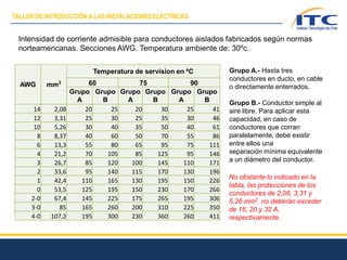 AWG mm2
Temperatura de servision en ºC
60 75 90
Grupo
A
Grupo
B
Grupo
A
Grupo
B
Grupo
A
Grupo
B
14 2,08 20 25 20 30 25 41
12 3,31 25 30 25 35 30 46
10 5,26 30 40 35 50 40 61
8 8,37 40 60 50 70 55 86
6 13,3 55 80 65 95 75 111
4 21,2 70 105 85 125 95 146
3 26,7 85 120 100 145 110 171
2 33,6 95 140 115 170 130 196
1 42,4 110 165 130 195 150 226
0 53,5 125 195 150 230 170 266
2-0 67,4 145 225 175 265 195 306
3-0 85 165 260 200 310 225 350
4-0 107,2 195 300 230 360 260 411
Intensidad de corriente admisible para conductores aislados fabricados según normas
norteamericanas. Secciones AWG. Temperatura ambiente de: 30ºc.
Grupo A.- Hasta tres
conductores en ducto, en cable
o directamente enterrados.
Grupo B.- Conductor simple al
aire libre. Para aplicar esta
capacidad, en caso de
conductores que corran
paralelamente, debe existir
entre ellos una
separación mínima equivalente
a un diámetro del conductor.
No obstante lo indicado en la
tabla, las protecciones de los
conductores de 2,08, 3,31 y
5,26 mm2, no deberán exceder
de 16, 20 y 32 A,
respectivamente.
TALLER DE INTRODUCCIÓN A LAS INSTALACIONES ELÉCTRICAS
 