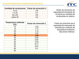 Factor de corrección de
capacidad de transporte de
corriente por cantidad de
conductores en tubería.
Factor de corrección de la
capacidad de transporte de
corriente por variación de
temperatura ambiente.
Secciones métricas.
Cantidad de conductores Factor de corrección fn
4 a 6 0,8
7 a 24 0,7
25 a 42 0,6
sobre 42 0,5
Temperatura ambiente
[ºC]
Factor de corrección ft
10 1,22
15 1,17
20 1,12
25 1,07
30 1,00
35 0,93
40 0,87
45 0,79
50 0,71
55 0,61
60 0,5
65
TALLER DE INTRODUCCIÓN A LAS INSTALACIONES ELÉCTRICAS
 
