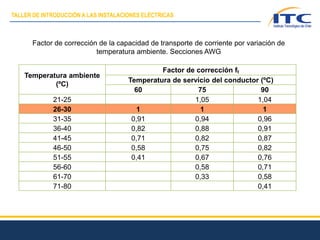 Temperatura ambiente
(ºC)
Factor de corrección ft
Temperatura de servicio del conductor (ºC)
60 75 90
21-25 1,05 1,04
26-30 1 1 1
31-35 0,91 0,94 0,96
36-40 0,82 0,88 0,91
41-45 0,71 0,82 0,87
46-50 0,58 0,75 0,82
51-55 0,41 0,67 0,76
56-60 0,58 0,71
61-70 0,33 0,58
71-80 0,41
Factor de corrección de la capacidad de transporte de corriente por variación de
temperatura ambiente. Secciones AWG
TALLER DE INTRODUCCIÓN A LAS INSTALACIONES ELÉCTRICAS
 