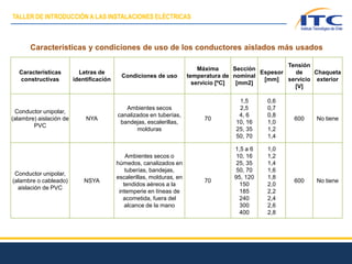 Características
constructivas
Letras de
identificación
Condiciones de uso
Máxima
temperatura de
servicio [ºC]
Sección
nominal
[mm2]
Espesor
[mm]
Tensión
de
servicio
[V]
Chaqueta
exterior
Conductor unipolar,
(alambre) aislación de
PVC
NYA
Ambientes secos
canalizados en tuberías,
bandejas, escalerillas,
molduras
70
1,5
2,5
4, 6
10, 16
25, 35
50, 70
0,6
0,7
0,8
1,0
1,2
1,4
600 No tiene
Conductor unipolar,
(alambre o cableado)
aislación de PVC
NSYA
Ambientes secos o
húmedos, canalizados en
tuberías, bandejas,
escalerillas, molduras, en
tendidos aéreos a la
intemperie en líneas de
acometida, fuera del
alcance de la mano
70
1,5 a 6
10, 16
25, 35
50, 70
95, 120
150
185
240
300
400
1,0
1,2
1,4
1,6
1,8
2,0
2,2
2,4
2,6
2,8
600 No tiene
Características y condiciones de uso de los conductores aislados más usados
TALLER DE INTRODUCCIÓN A LAS INSTALACIONES ELÉCTRICAS
 
