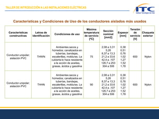 Características
constructivas
Letras de
identificación
Condiciones de uso
Máxima
temperatura
de servicio
[ºC]
Sección
nominal
[mm2]
Espesor
[mm]
Tensión
de
servicio
[V]
Chaqueta
exterior
Conductor unipolar;
aislación PVC
THWN
Ambientes secos y
húmedos; canalizados en
tuberías, bandejas,
escalerillas, molduras. La
cubierta lo hace resistente
a la acción de aceites,
grasas, ácidos y gasolina
75
2,08 a 3,31
5,26
8,37 a 13,3
21,2 a 33,6
42,4 a ,107
126,7 a 253
304 a 506
0,38
0,51
0,76
1,02
1,27
1,52
1,78
600 Nylon
Conductor unipolar;
aislación PVC
THHN
Ambientes secos y
húmedos; canalizados en
tuberías, bandejas,
escalerillas, molduras. La
cubierta lo hace resistente
a la acción de aceites,
grasas, ácidos y gasolina
90
2,08 a 3,31
5,26
8,37 a 13,3
21,2 a 33,6
42,4 a ,107
126,7 a 253
304 a 506
0,38
0,51
0,76
1,02
1,27
1,52
1,78
600 Nylon
Características y Condiciones de Uso de los conductores aislados más usados
TALLER DE INTRODUCCIÓN A LAS INSTALACIONES ELÉCTRICAS
 