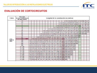 EVALUACIÓN DE CORTOCIRCUITOS
TALLER DE INTRODUCCIÓN A LAS INSTALACIONES ELÉCTRICAS
 