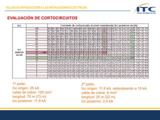 EVALUACIÓN DE CORTOCIRCUITOS
1ª parte:
Icc origen: 25 kA
cable de cobre: 120 mm2
longitud: 75 m (73 m)
Icc posterior: 11,9 kA
2ª parte:
Icc origen: 11,9 kA, redondeando a 15 kA
cable de cobre: 6 mm2
longitud: 25 m (22 m)
Icc posterior: 2,4 kA
TALLER DE INTRODUCCIÓN A LAS INSTALACIONES ELÉCTRICAS
 