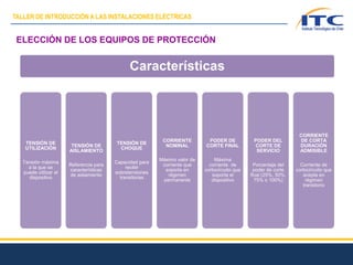 ELECCIÓN DE LOS EQUIPOS DE PROTECCIÓN
Características
TENSIÓN DE
UTILIZACIÓN
Tensión máxima
a la que se
puede utilizar el
dispositivo
TENSIÓN DE
AISLAMIENTO
Referencia para
características
de aislamiento
TENSIÓN DE
CHOQUE
Capacidad para
recibir
sobretensiones
transitorias
CORRIENTE
NOMINAL
Máximo valor de
corriente que
soporta en
régimen
permanente
PODER DE
CORTE FINAL
Máxima
corriente de
cortocircuito que
soporta el
dispositivo
PODER DEL
CORTE DE
SERVICIO
Porcentaje del
poder de corte
final (25%, 50%,
75% o 100%)
CORRIENTE
DE CORTA
DURACIÓN
ADMISIBLE
Corriente de
cortocircuito que
acepta en
régimen
transitorio
TALLER DE INTRODUCCIÓN A LAS INSTALACIONES ELÉCTRICAS
 