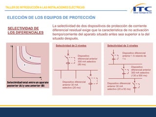 ELECCIÓN DE LOS EQUIPOS DE PROTECCIÓN
SELECTIVIDAD DE
LOS DIFERENCIALES
La selectividad de dos dispositivos de protección de corriente
diferencial residual exige que la característica de no activación
tiempo/corriente del aparato situado antes sea superior a la del
situado después.
Dispositivo
diferencial anterior
300 mA selectivo
(80 ms)
Dispositivo diferencial
anterior 30 mA
selectivo (20 ms)
Selectividad de 2 niveles
Dispositivo diferencial
anterior 1 A retardo de
1 s
Dispositivo diferencial
anterior 30 mA
selectivo (20 a 50 ms)
Selectividad de 3 niveles
Dispositivo
diferencial anterior
300 mA selectivo
(130 a 500 ms)
TALLER DE INTRODUCCIÓN A LAS INSTALACIONES ELÉCTRICAS
 