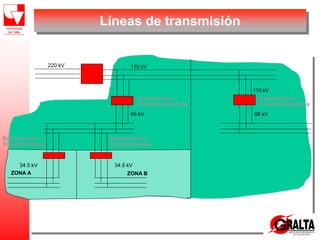 Líneas de transmisión
220 kV 110 kV
110 kV
66 kV 66 kV
34.5 kV 34.5 kV
Subestación -
Transformadores
Subestación -
Transformadores
ZONA B
ZONA A
Subestación -
Transformador
Subestación -
Transformador
 