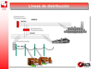 Líneas de distribución
Subestación -
Transformador
34.5 kV
ZONA A
13.8 kV
110 - 220 V
Subestación -
Transformador
Transformador
 