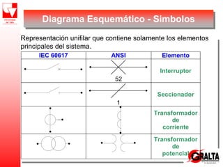 Representación unifilar que contiene solamente los elementos
principales del sistema.
IEC 60617 ANSI Elemento
52
Interruptor
1
Seccionador
Transformador
de
corriente
Transformador
de
potencial
Diagrama Esquemático - Simbolos
 