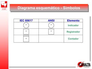 IEC 60617 ANSI Elemento
* * Indicador
* * Registrador
* Contador
Diagrama esquemático - Simbolos
 