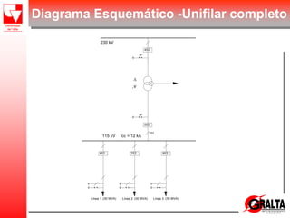 (30 MVA)
Línea 2 Línea 3 (30 MVA)
115 kV
230 kV
Icc = 12 kA
752
552
3P
452
3P
852
Línea 1 (30 MVA)
652
Y

101
Diagrama Esquemático -Unifilar completo
 