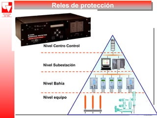 Reles de protección
Nivel Centro Control
Nivel equipo
Nivel Bahía
Nivel Subestación
 