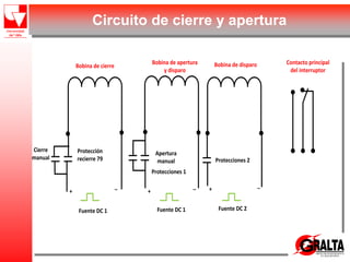 Circuito de cierre y apertura
Bobina de cierre
Bobina de apertura
y disparo
Bobina de disparo
Fuente DC 1 Fuente DC 2
+
_
+
_
Apertura
manual
Protecciones 1
Protecciones 2
Fuente DC 1
Cierre
manual
Protección
recierre 79
+
_
Contacto principal
del interruptor
 