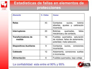 Estadisticas de fallas en elementos de
protecciones
Elemento % Fallas Causa
Reles 43 Contactos sucios, bobina
abiertas, ajustes y calibración
incorrecta
Interruptores 20 Bobinas quemadas, fallas
mecánicas y de contacto,
Transformadores de
medida
10 Fusibles quemados, saturación
de núcleos, fallas de aislamiento,
polaridad, mala selección.
Dispositivos Auxiliares 9 Contactos sucios, conexiones
incorrectas.
Cableado 12 Aislamiento, conexiones sueltas
ó incorrectas.
Alimentación 6 Fusibles quemados, bajo voltaje
La confiabilidad esta entre el 90% y 95%
 