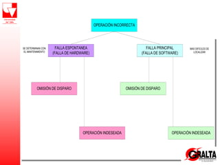 OPERACIÓN INCORRECTA
OMISIÓN DE DISPARO
FALLA PRINCIPAL
(FALLA DE SOFTWARE)
FALLA ESPONTANEA
(FALLA DE HARDWARE)
OMISIÓN DE DISPARO
OPERACIÓN INDESEADA OPERACIÓN INDESEADA
MAS DIFICILES DE
LOCALIZAR
SE DETERMINAN CON
EL MANTENIMIENTO
 