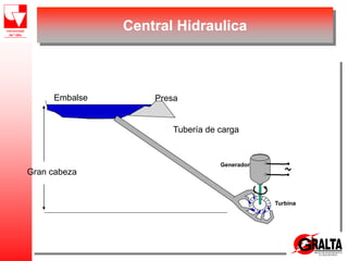 Central Hidraulica
Embalse Presa
Tubería de carga
Turbina
Generador
Gran cabeza
 