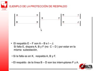 EJEMPLO DE LA PROTECCIÓN DE RESPALDO
• El respaldo E – F son A – B e I – J.
Si falla E, dispara A, B y F (no C – D ) por estar en la
misma subestación.
• Si la falla es en K, respalda A, B y F.
• El respaldo de la línea B – D son los interruptores F y A.
A
E
D
C
B J
I
H
G
F
K
 
