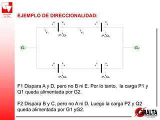 EJEMPLO DE DIRECCIONALIDAD:
F1 Dispara A y D, pero no B ni E. Por lo tanto, la carga P1 y
Q1 queda alimentada por G2.
F2 Dispara B y C, pero no A ni D. Luego la carga P2 y Q2
queda alimentada por G1 yG2.
G1 G2
P1,Q1
P3,Q3 P4,Q4
P2,Q2
A B
D E
C D
F G
F2
F1
 