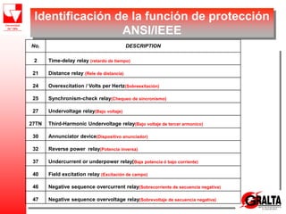 Identificación de la función de protección
ANSI/IEEE
No. DESCRIPTION
2 Time-delay relay (retardo de tiempo)
21 Distance relay (Rele de distancia)
24 Overexcitation / Volts per Hertz(Sobreexitación)
25 Synchronism-check relay(Chequeo de sincronismo)
27 Undervoltage relay(Bajo voltaje)
27TN Third-Harmonic Undervoltage relay(Bajo voltaje de tercer armonico)
30 Annunciator device(Dispositivo anunciador)
32 Reverse power relay(Potencia inversa)
37 Undercurrent or underpower relay(Baja potencia ó bajo corriente)
40 Field excitation relay (Excitación de campo)
46 Negative sequence overcurrent relay(Sobrecorriente de secuencia negativa)
47 Negative sequence overvoltage relay(Sobrevoltaje de secuencia negativa)
 