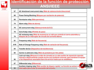 Identificación de la función de protección
ANSI/IEEE
67 AC directional overcurrent relay (Rele de sobrecorriente direccional)
68 Power Swing Blocking (Bloqueo por oscilación de potencia)
69 Permissive relay (Rele permisivo)
74 Alarm relay (Rele de alarma)
76 DC overcurrent relay (Sobrecorriente de D.C)
78 Out-of-step relay (Pérdida de paso)
79
AC reclosing relay (Rele de recierre) es un relé que controla el cierre automático y
bloqueo de un interruptor de circuito de corriente alterna
81 Frequency relay (Rele de frecuencia)
81R Rate of Change Frequency relay (Rele de variación de frecuencia)
83 Transfer device (Dispositivo de transferencia)
85 Carrier or pilot-wire relay (Rele de portadora por hilo piloto)
86
Lock out relay (Bloquea la orden de cerrado) es un rele auxiliar de reposición operado
manual o eléctricamente cuando ocurre una condición anormal, para mantener el equipo
o los dispositivos asociados fuera de servicio hasta que se restablezca.
87 Differential relay (Diferencial)
94
Auxiliary tripping relay (Rele auxiliar de disparo rapido) su función es activar un
interruptor para evitar la reconexión del circuito.
 