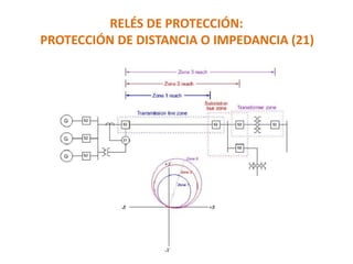 RELÉS DE PROTECCIÓN:
PROTECCIÓN DE DISTANCIA O IMPEDANCIA (21)
 