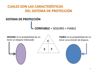 CUALES SON LAS CARACTERÍSTICAS
DEL SISTEMA DE PROTECCIÓN
SISTEMA DE PROTECCIÓN
CONFIABLE = SEGURO + FIABLE
SEGURO: Es la probabilidad de no FIABLE: Es la probabilidad de no
tener un disparo indeseado tener una omisión de disparo.
14
 