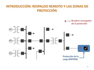 INTRODUCCIÓN: RESPALDO REMOTO Y LAS ZONAS DE
PROTECCIÓN
Breakers encargados
de la protección
Protección de la
carga (MOTOR)
38
 