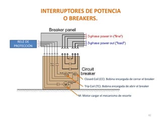INTERRUPTORES DE POTENCIA
O BREAKERS.
RELÉ DE
PROTECCIÓN
Closed Coil (CC): Bobina encargada de cerrar el breaker
Trip Coil (TC): Bobina encargada de abrir el breaker
M: Motor cargar el mecanismo de resorte
82
 
