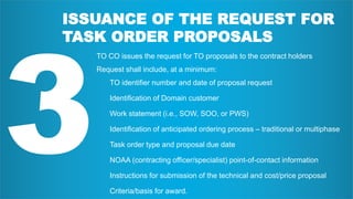 ISSUANCE OF THE REQUEST FOR
TASK ORDER PROPOSALS
TO CO issues the request for TO proposals to the contract holders
Request shall include, at a minimum:
TO identifier number and date of proposal request
Identification of Domain customer
Work statement (i.e., SOW, SOO, or PWS)
Identification of anticipated ordering process – traditional or multiphase
Task order type and proposal due date
NOAA (contracting officer/specialist) point-of-contact information
Instructions for submission of the technical and cost/price proposal
Criteria/basis for award.
 