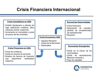 Crisis Financiera Internacional Crisis Inmobiliaria en USA Crédito Hipotecario a clientes de baja calificación crediticia, altos intereses (sector subprime). Incremento en morosidad y caída de precio de las viviendas. Crisis Financiera en USA Crisis de confianza Caída en precios de acciones Quiebra de bancos de inversión que adquirieron certificados subprime. Crisis Económica USA Agudiza Recesión Caída de la Demanda Desempleo  Economías Emergentes Caída en el precio de los  commodities,  Caída de  exportaciones, Menores remesas y  Flujo de capitales. Economías Desarrolladas Crisis financiera  Apreciación de moneda, pérdida de competitividad de exportaciones Recesión 