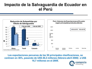 Impacto de la Salvaguardia de Ecuador en el Perú Las exportaciones peruanas de las 50 principales clasificaciones, se contraen en 36%, pasando de US$ 26,2 millones (febrero-abril 2008)  a US$ 16,7 millones en el 2009. 