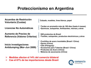 Proteccionismo en Argentina Acuerdos de Restricción Voluntaria (Cuotas) Licencias No Automáticas Calzado, muebles, línea blanca, papel Aumento de Precios de Referencia (Valores Criterios) Inicio investigaciones Antidumping (Mar–Jun 2009) Tardan en promedio más de 100 días (hasta 4 meses) Químicos, autopartes, fertilizantes, resinas y otros 800 productos de Brasil Textiles, autopartes, productos electrónicos y otros Cuchillos de acero inoxidable (Brasil / China) Denim (China) CDs (Paraguay) Accesorios para Tuberías (Brasil / China) Productos de Acero (China) Motores de ascensores (China) Medidas afectan el 14% del comercio bilateral Cae el 67% de las importaciones desde Brasil 