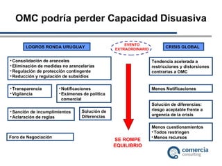 OMC podría perder Capacidad Disuasiva LOGROS RONDA URUGUAY Consolidación de aranceles Eliminación de medidas no arancelarias Regulación de protección contingente Reducción y regulación de subsidios Transparencia Vigilancia Notificaciones Exámenes de política comercial CRISIS GLOBAL Tendencia acelerada a restricciones y distorsiones contrarias a OMC Menos Notificaciones Solución de diferencias: riesgo aceptable frente a urgencia de la crisis Sanción de incumplimientos Aclaración de reglas Solución de Diferencias SE ROMPE EQUILIBRIO Menos cuestionamientos Todos restringen Menos recursos EVENTO EXTRAORDINARIO Foro de Negociación 