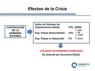 Efectos de la Crisis CONTRACCION DE LA DEMANDA EXTERNA Indice de Volúmen de Exportaciones Global  -10%  (2009)  Exp. Países Desarrollados -14% Exp. Países en Desarrollo -7% USA UE Japón China COLAPSO EN DEMANDA AGREGADA Se extiende por Economía Global 