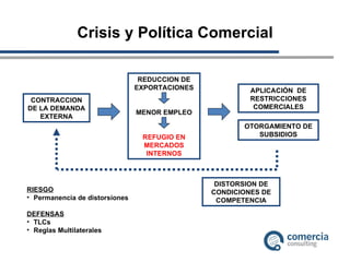 Crisis y Política Comercial CONTRACCION DE LA DEMANDA EXTERNA REDUCCION DE EXPORTACIONES MENOR EMPLEO REFUGIO EN MERCADOS INTERNOS APLICACIÓN  DE RESTRICCIONES COMERCIALES OTORGAMIENTO DE SUBSIDIOS DISTORSION DE CONDICIONES DE COMPETENCIA RIESGO Permanencia de distorsiones DEFENSAS TLCs Reglas Multilaterales 