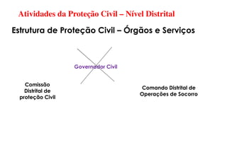 Atividades da Proteção Civil – Nível Distrital
Estrutura de Proteção Civil – Órgãos e Serviços
Governador Civil
Comissão
Distrital de
proteção Civil
Comando Distrital de
Operações de Socorro
 
