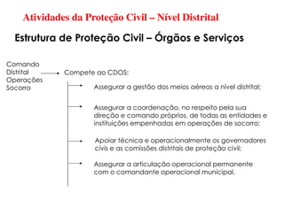 Atividades da Proteção Civil – Nível Distrital
Estrutura de Proteção Civil – Órgãos e Serviços
Comando
Distrital
Operações
Socorro
Compete ao CDOS:
Assegurar a gestão dos meios aéreos a nível distrital;
Assegurar a coordenação, no respeito pela sua
direção e comando próprios, de todas as entidades e
instituições empenhadas em operações de socorro;
Assegurar a articulação operacional permanente
com o comandante operacional municipal.
Apoiar técnica e operacionalmente os governadores
civis e as comissões distritais de proteção civil;
 